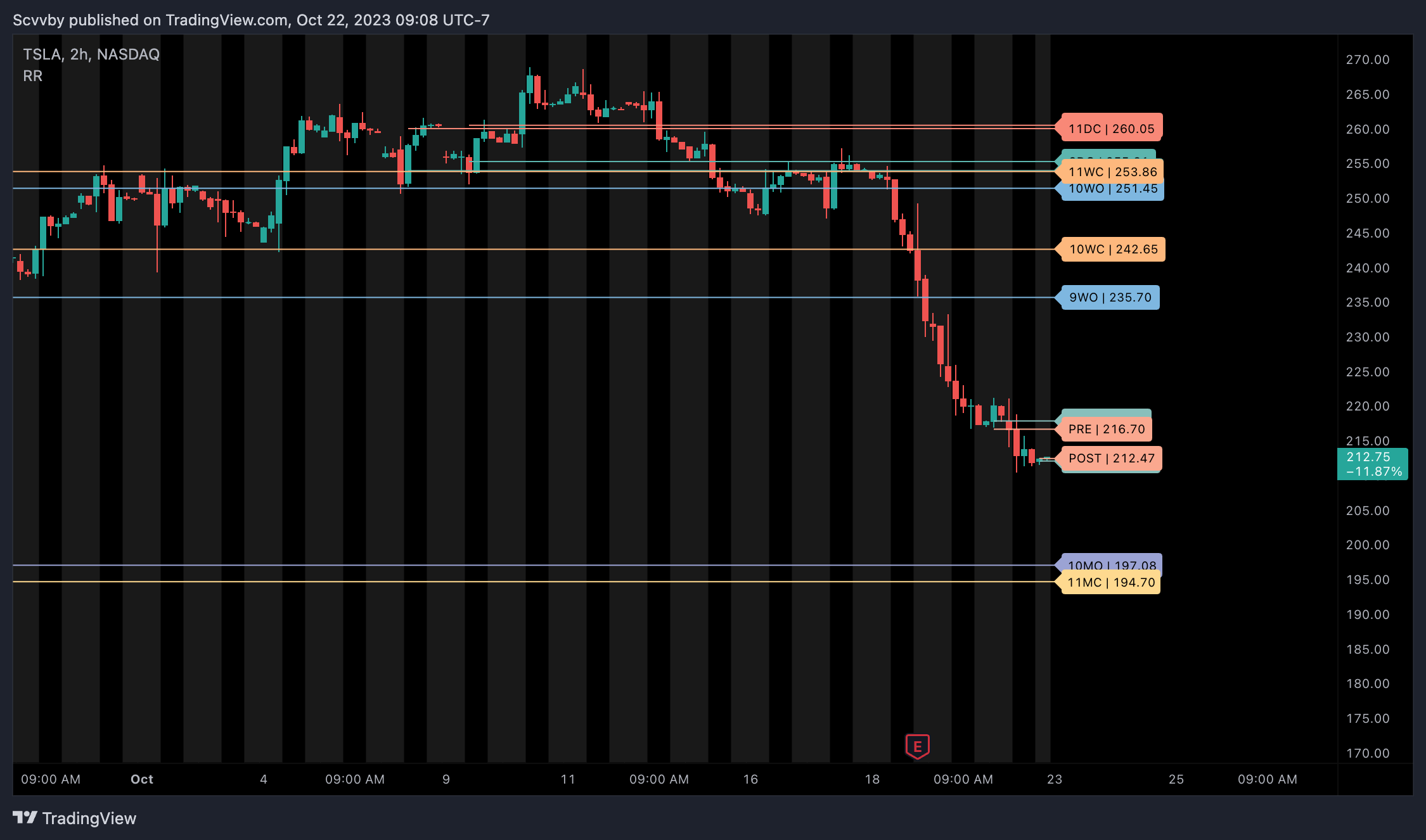NASDAQ:TSLA Chart Image by Scvvby