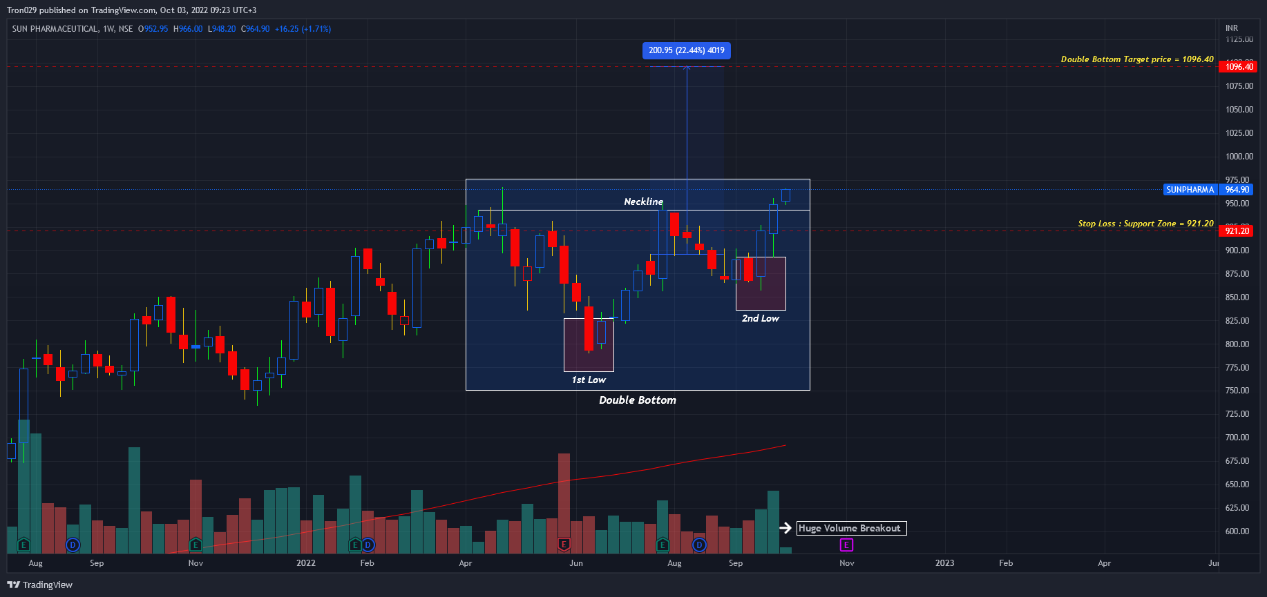 NSE:SUNPHARMA Chart Image by Tron029