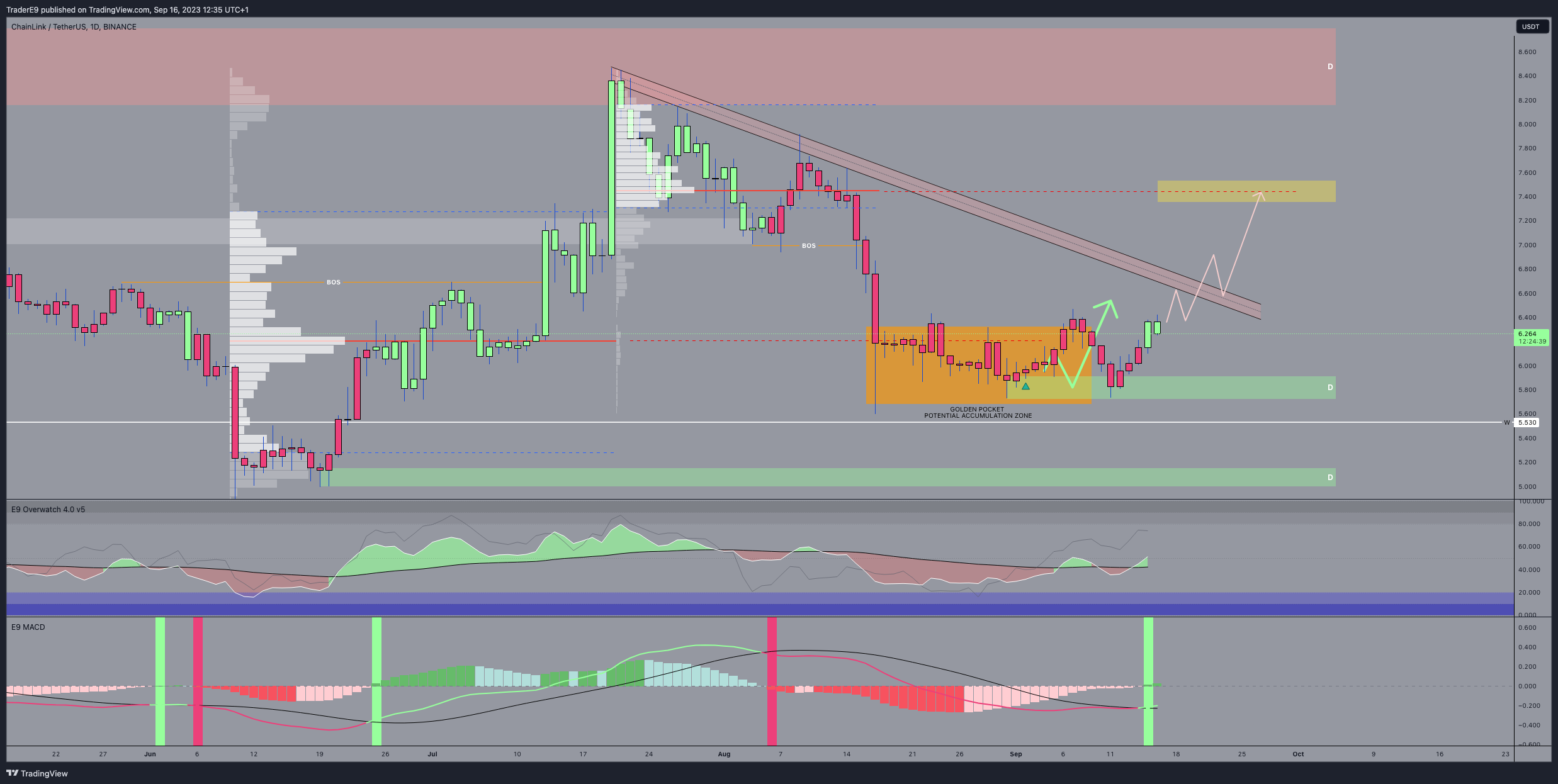 BINANCE:LINKUSDT Chart Image by E9XBT