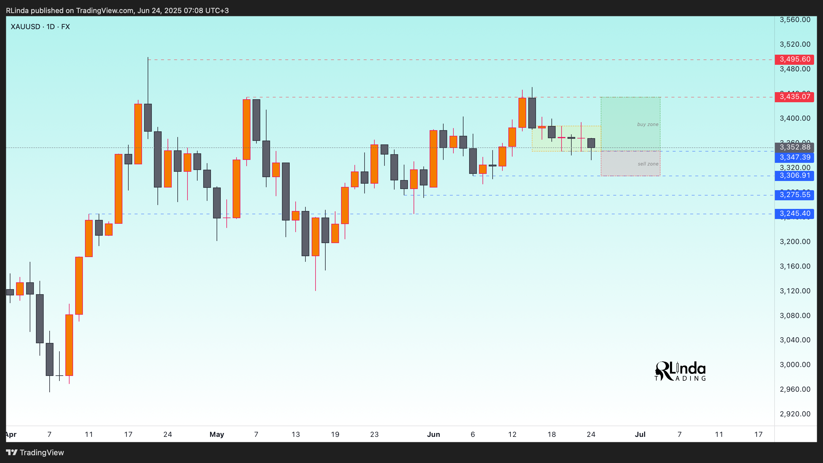 FX:XAUUSD Chart Image by RLinda