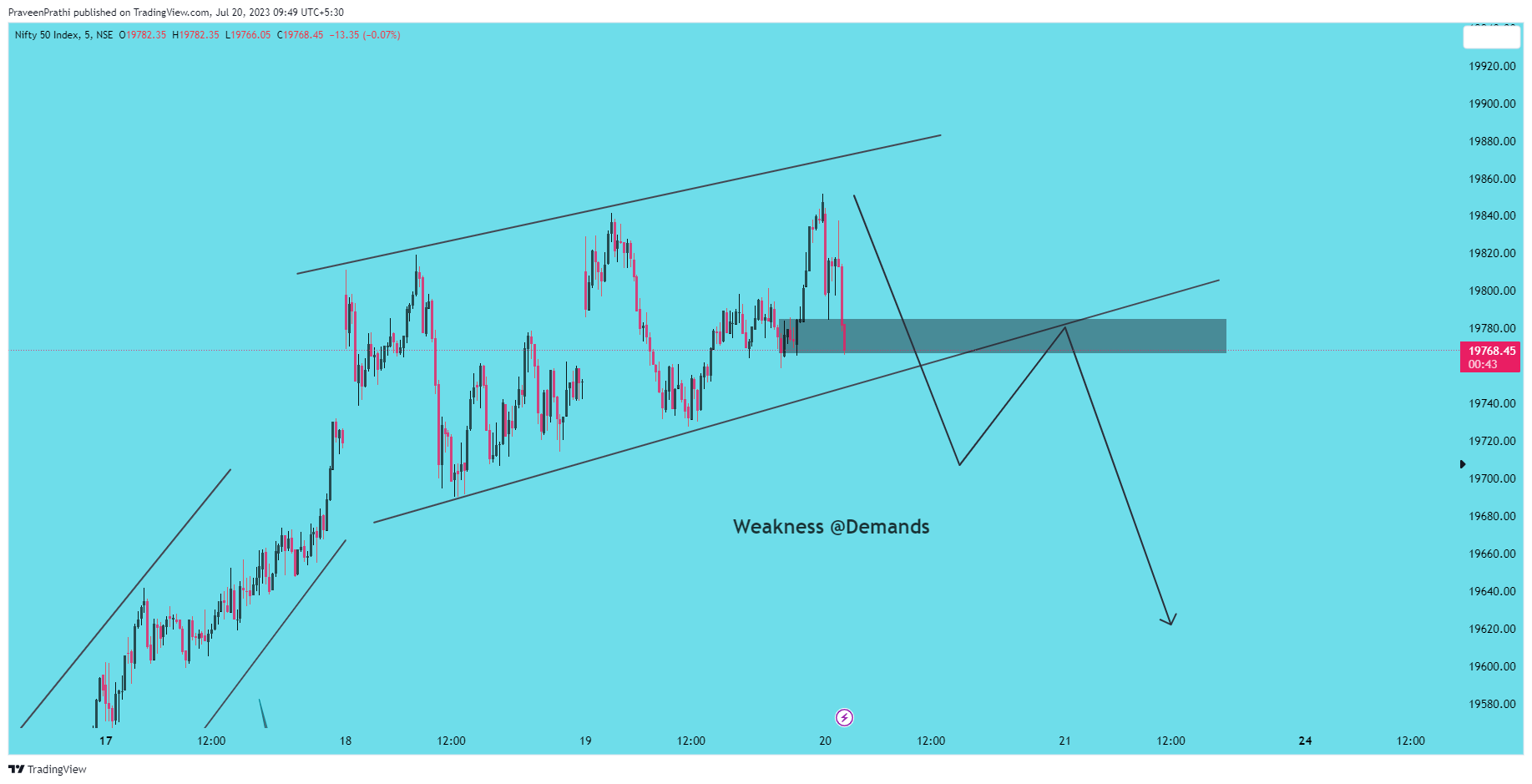 NSE:NIFTY Chart Image by IIT-Trader