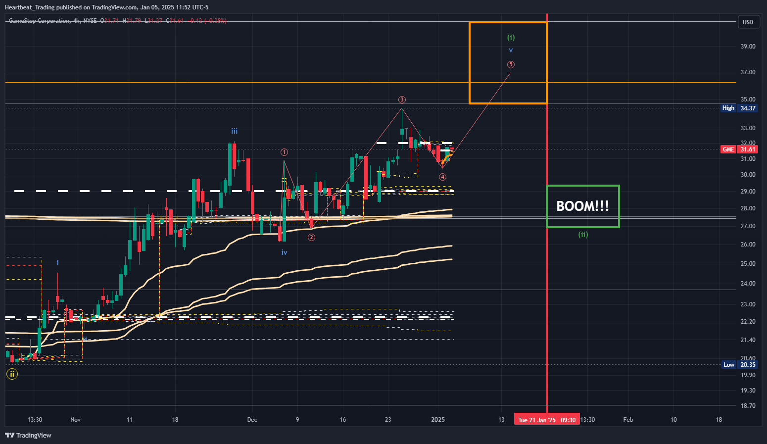 BATS:GME Chart Image by Heartbeat_Trading