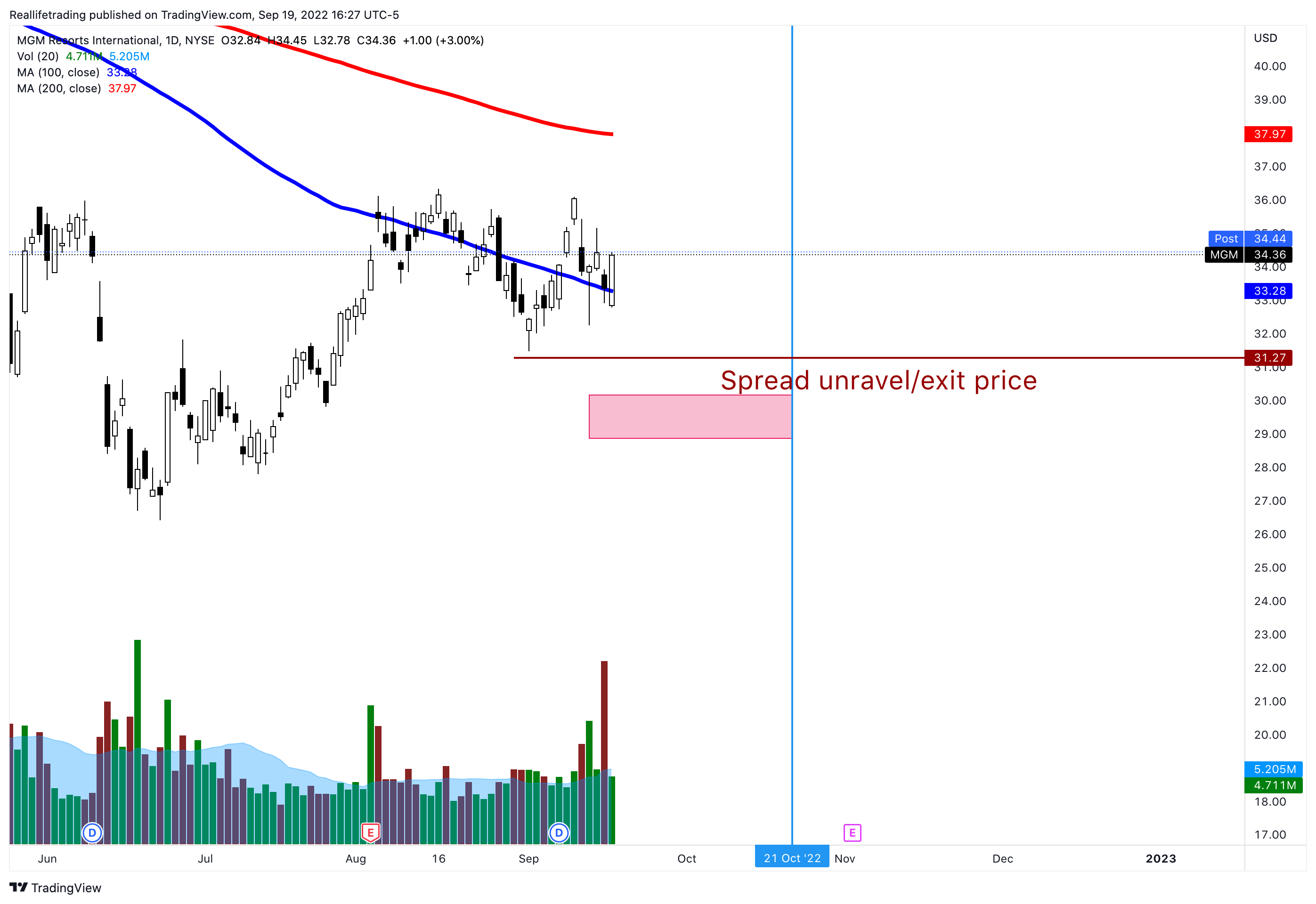 NYSE:MGM Chart Image by Reallifetrading