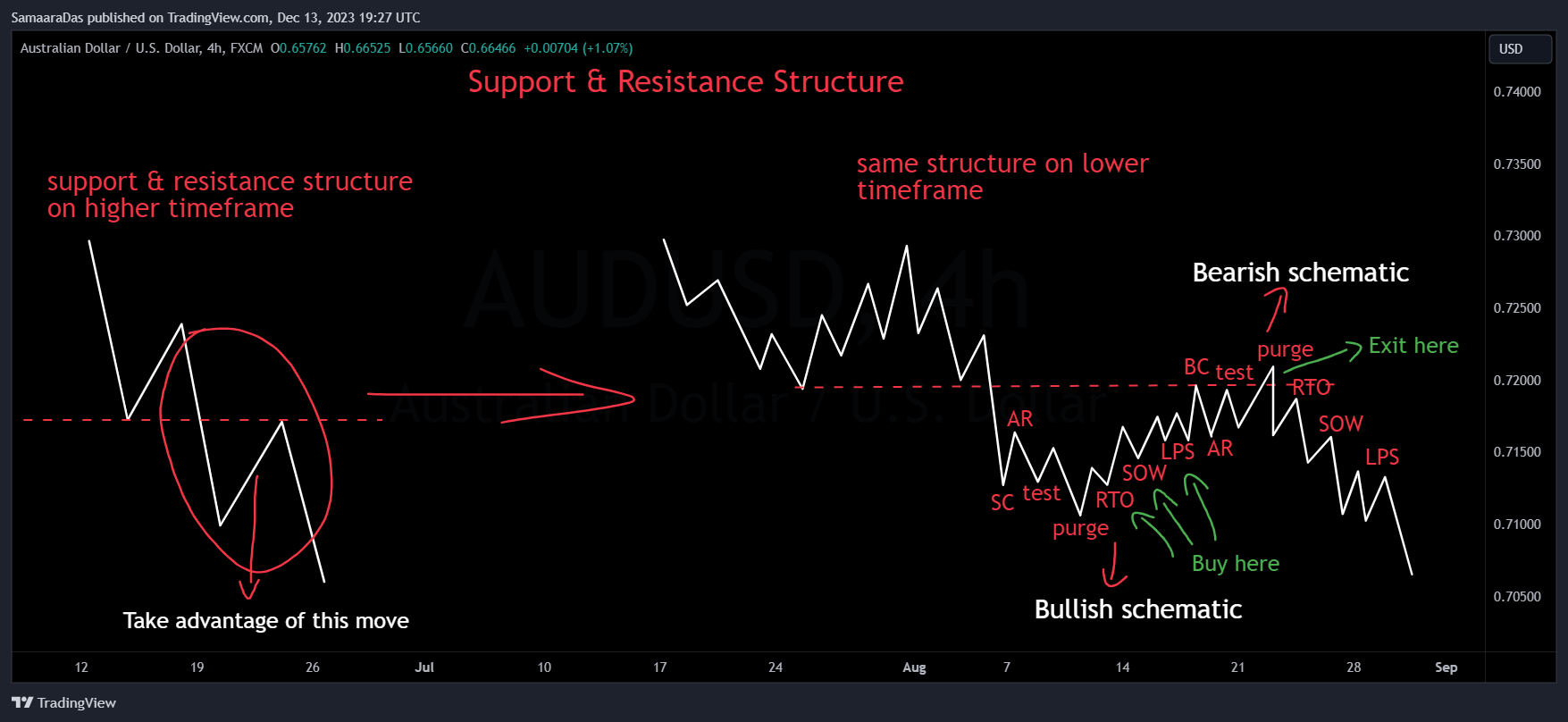 FX:AUDUSD Chart Image by SamaaraDas