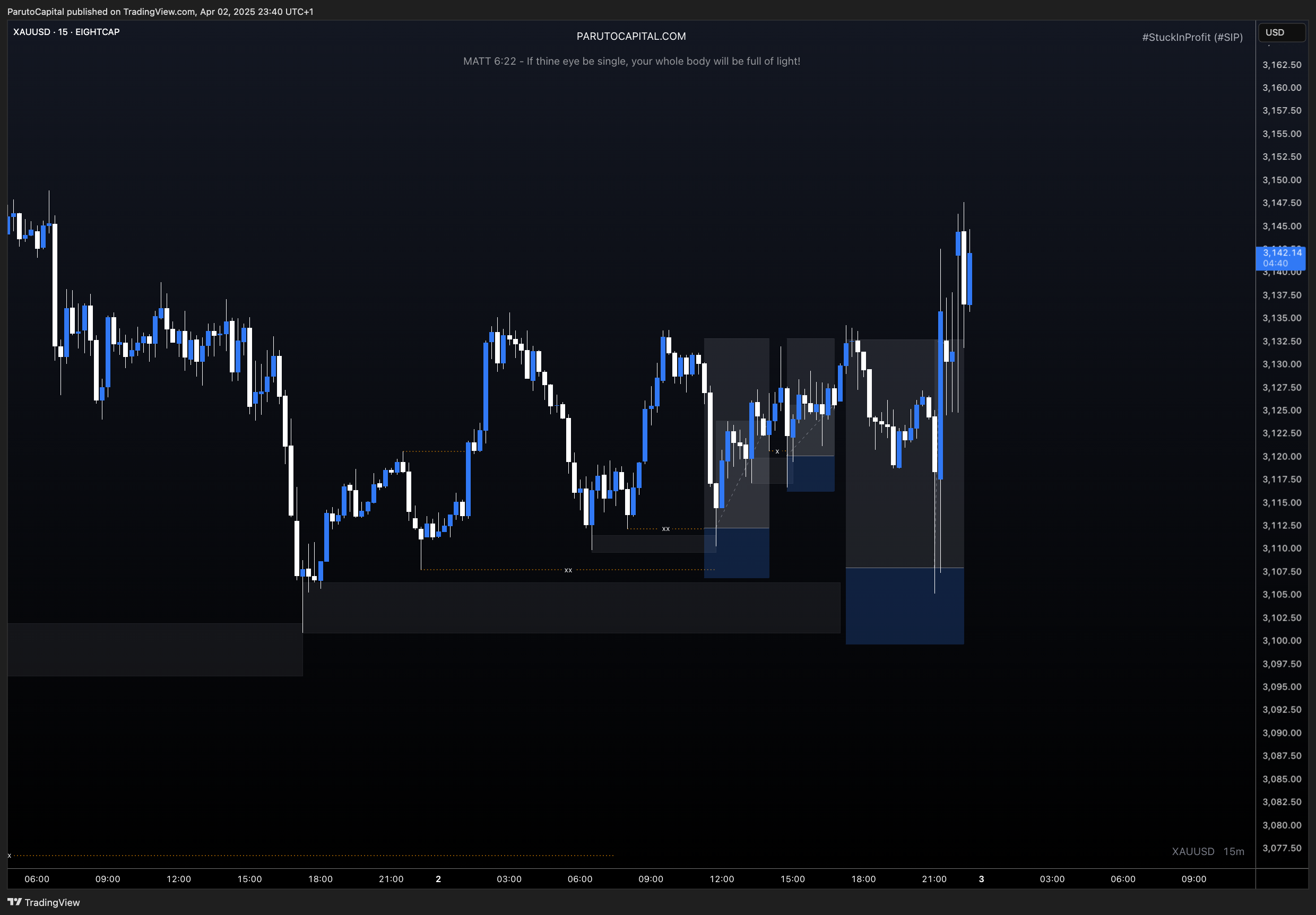EIGHTCAP:XAUUSD Chart Image by ParutoCapital