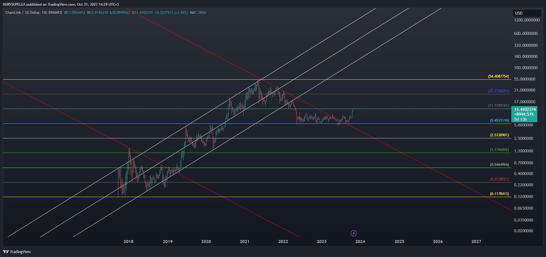 BINANCE:LINKUSD Chart Image by KHRYSOPELEA