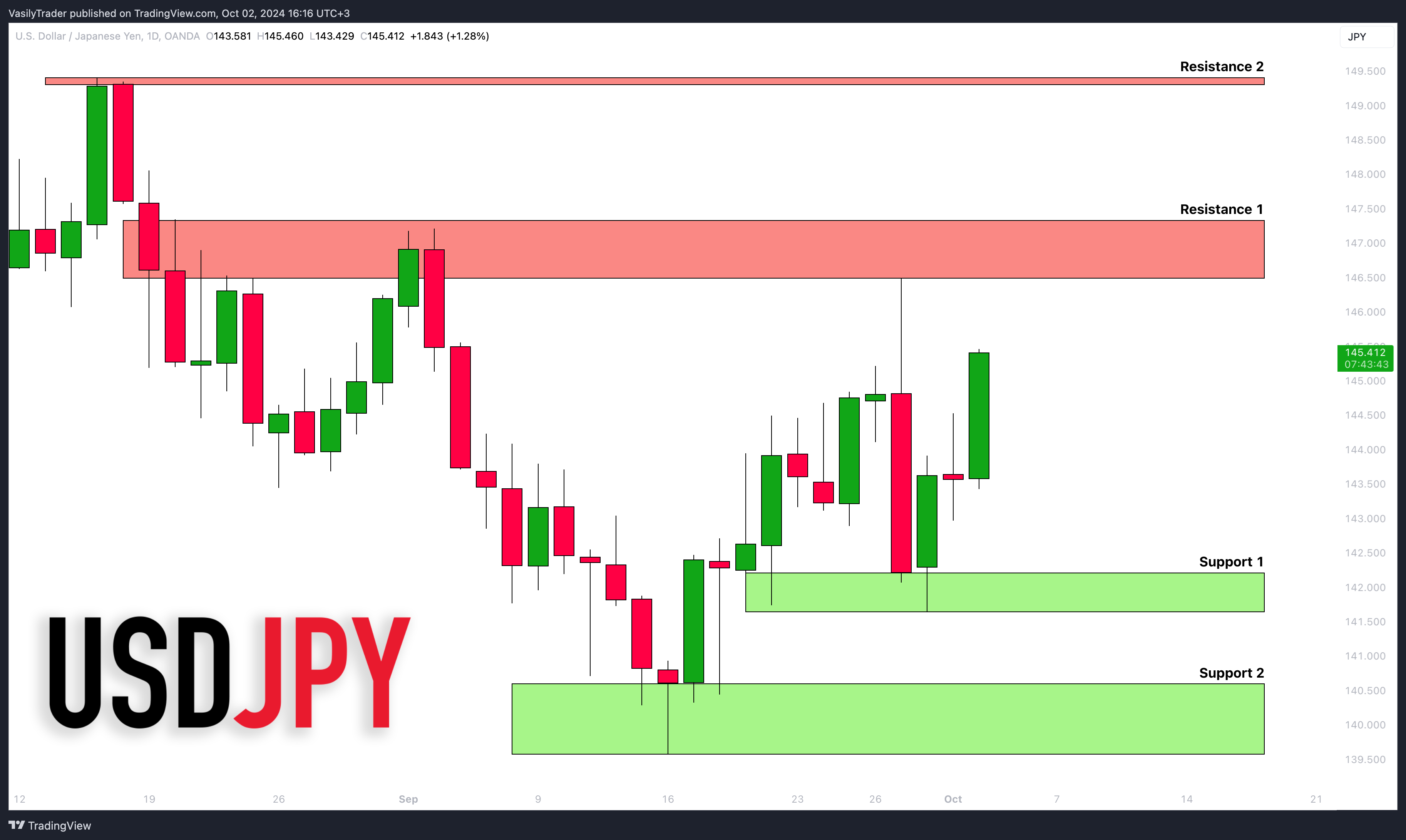 OANDA:USDJPY Chart Image by VasilyTrader