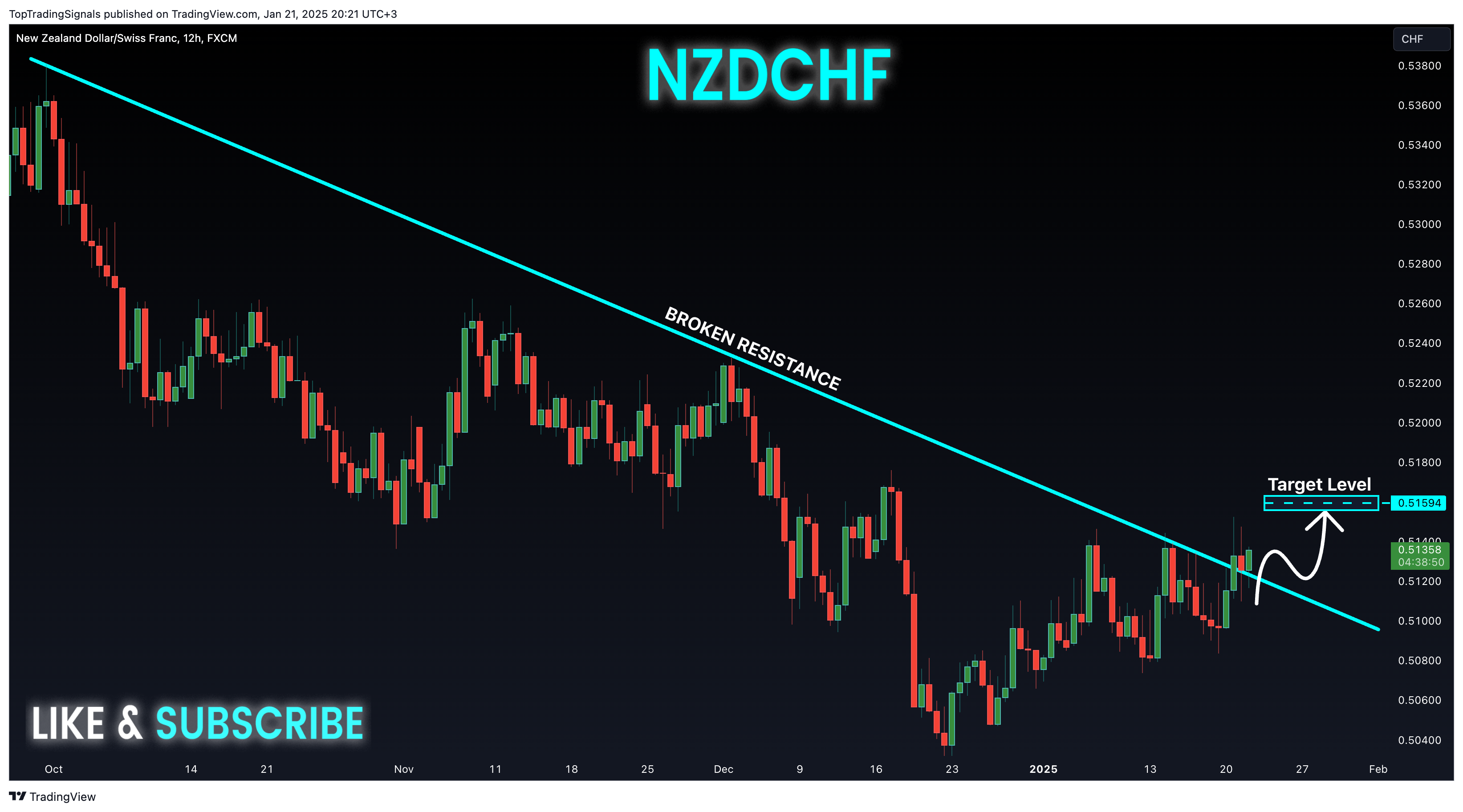 FX:NZDCHF Chart Image by TopTradingSignals
