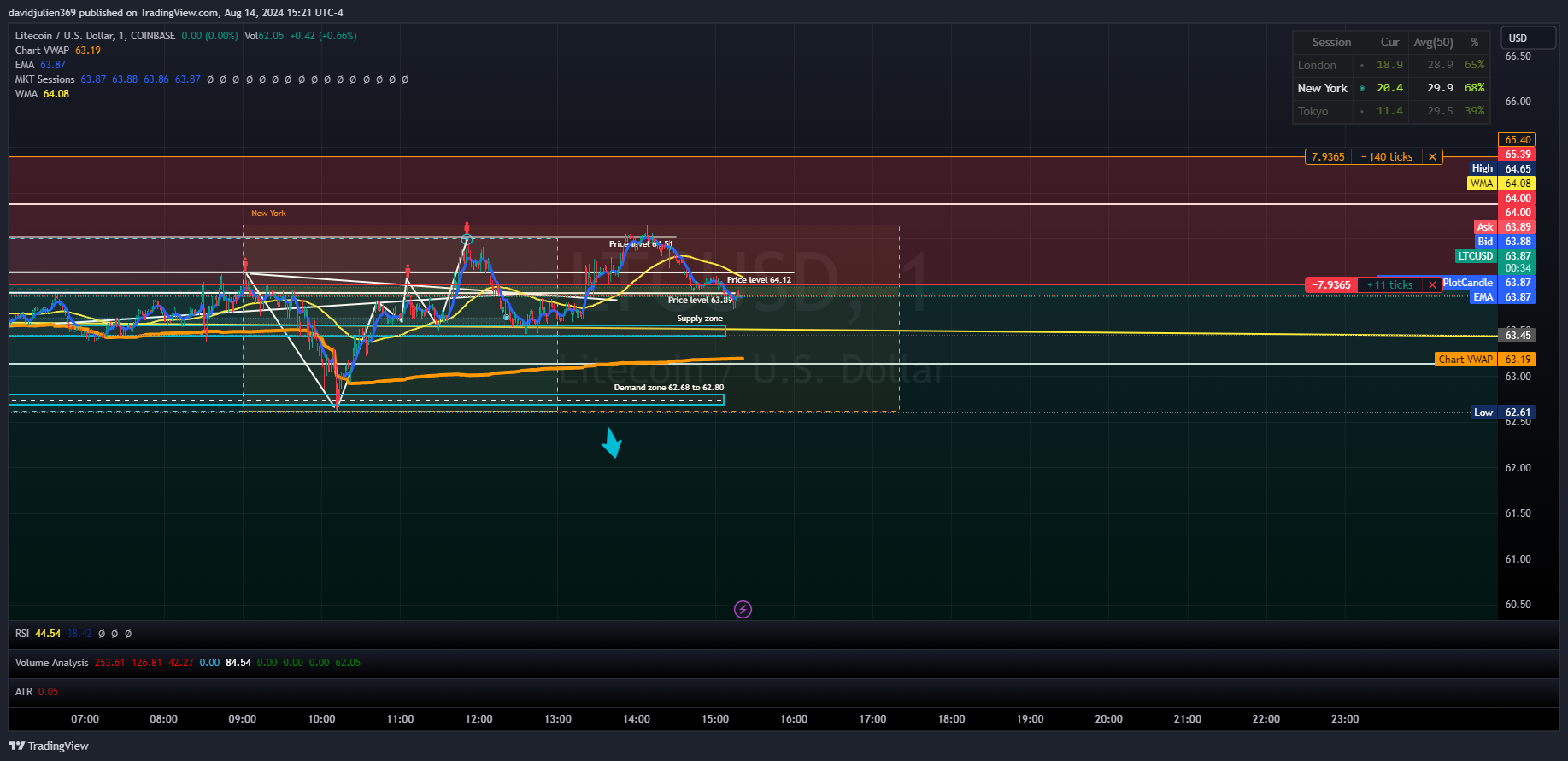 COINBASE:LTCUSD Chart Image by davidjulien369