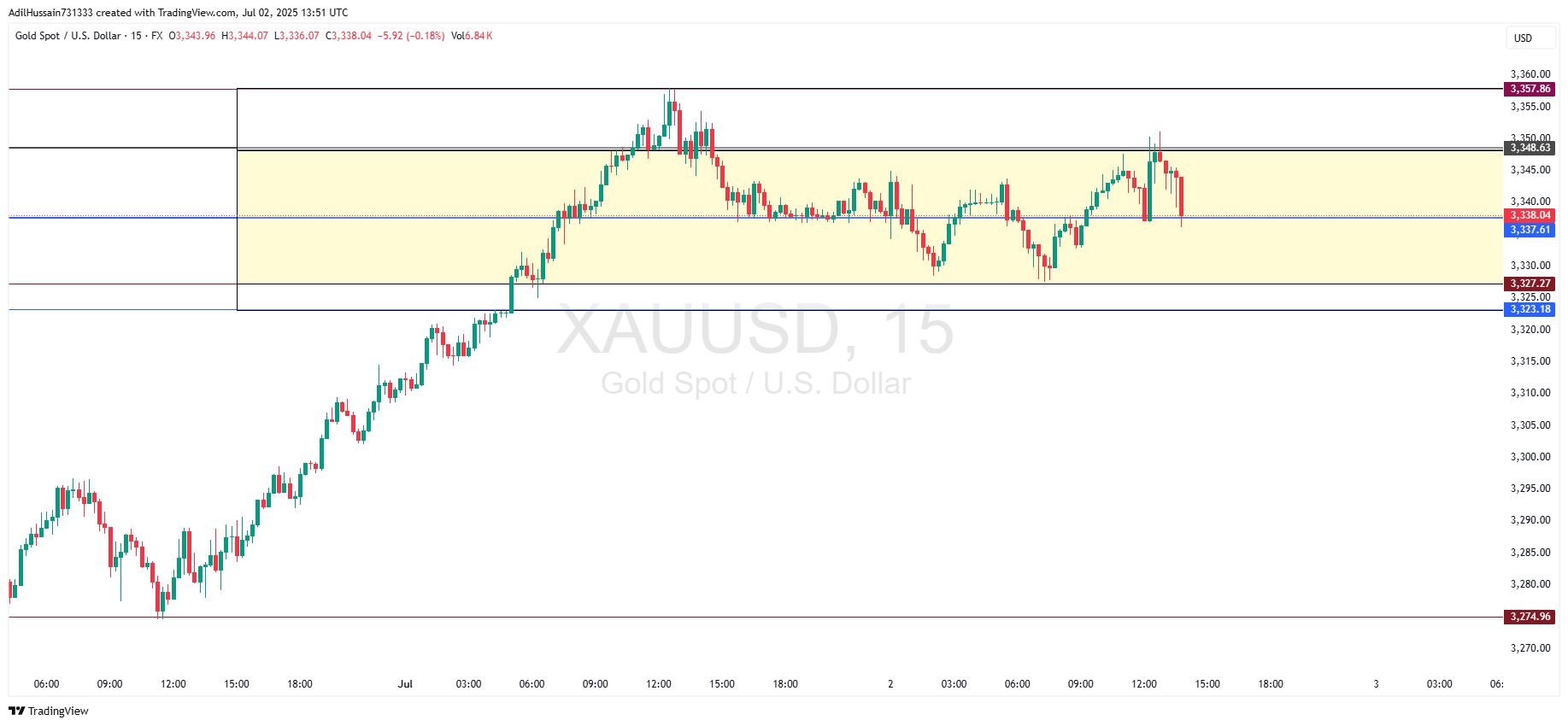 FX:XAUUSD Chart Image by AdilHussain731333