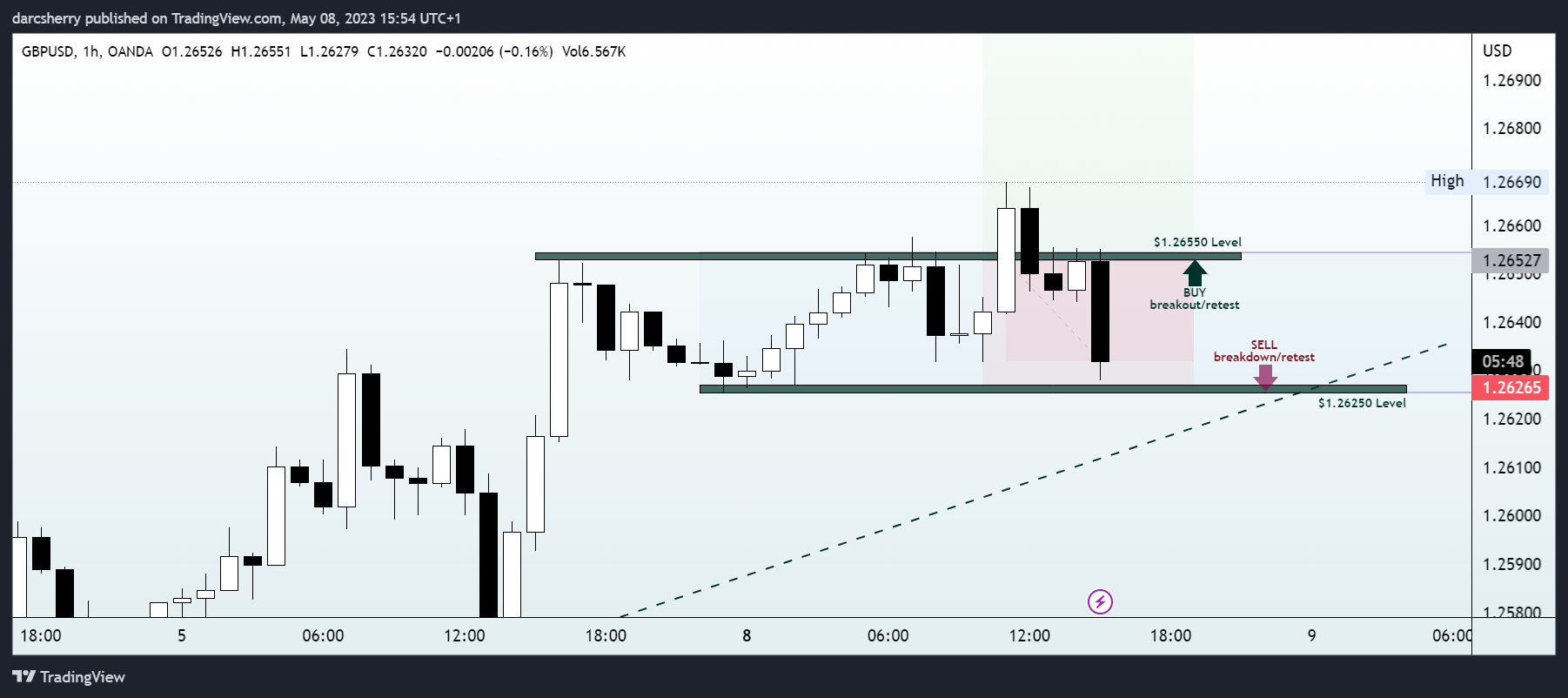 OANDA:GBPUSD Chart Image by darcsherry