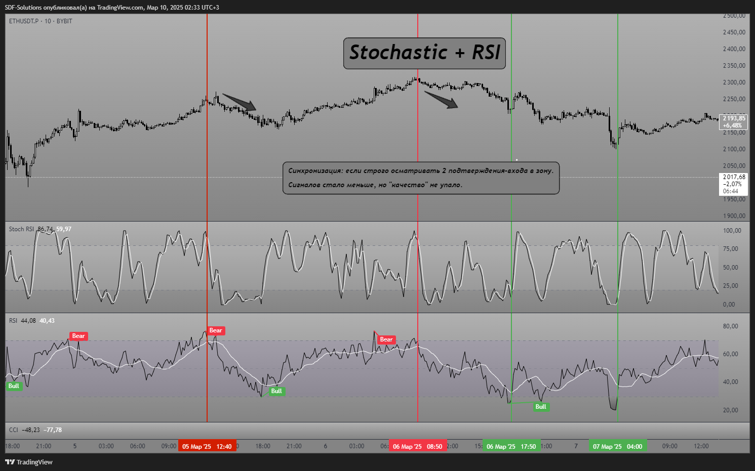 BYBIT:ETHUSDT.P Chart Image by SDF-Solutions