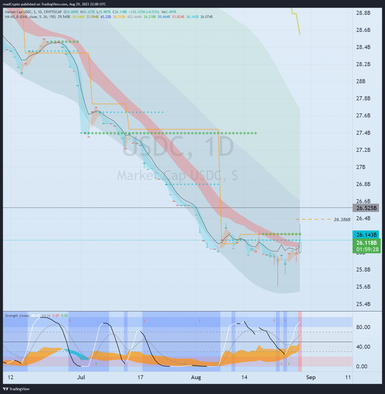 CRYPTOCAP:USDC Chart Image by readCrypto