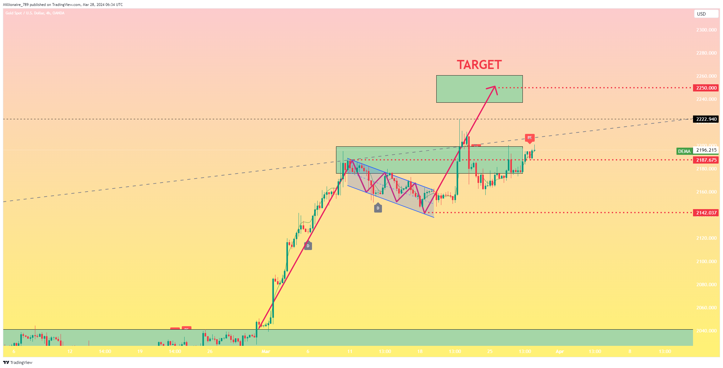 OANDA:XAUUSD Chart Image by Millionaire_789