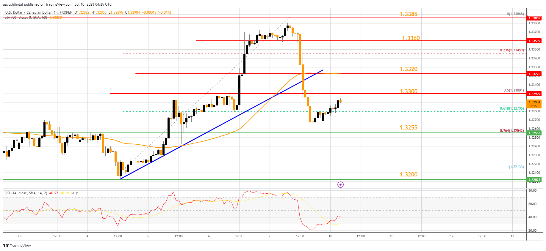 FXOPEN:USDCAD Chart Image by aayushjindal