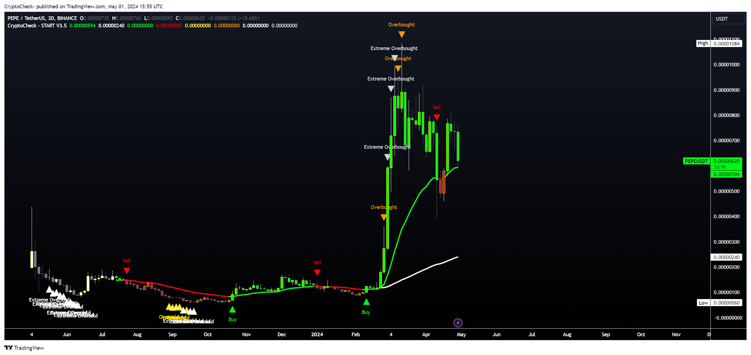 BINANCE:PEPEUSDT Chart Image by Crypto-Check-