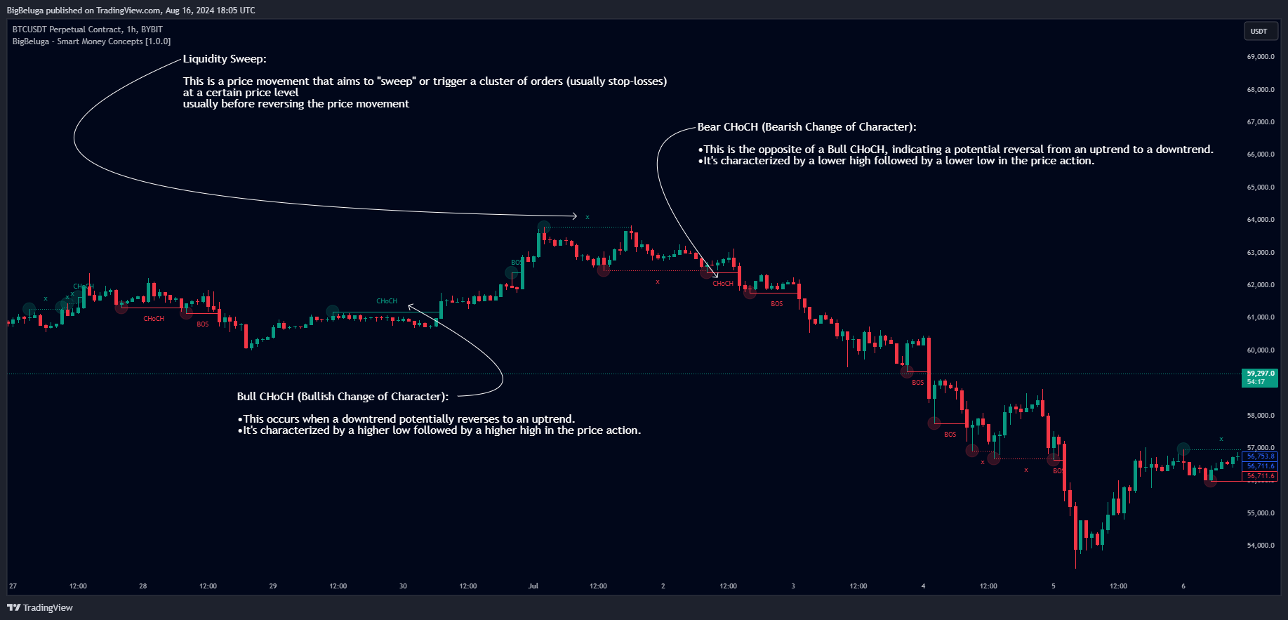 BYBIT:BTCUSDT.P Chart Image by BigBeluga