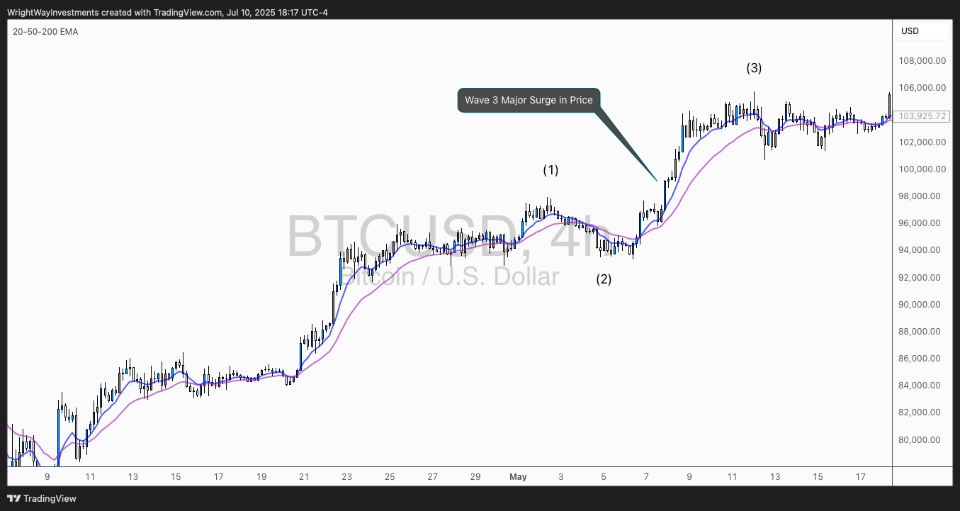 COINBASE:BTCUSD Chart Image by WrightWayInvestments