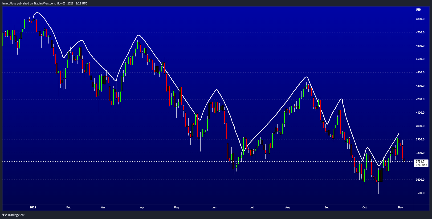 CURRENCYCOM:US500 Chart Image by InvestMate