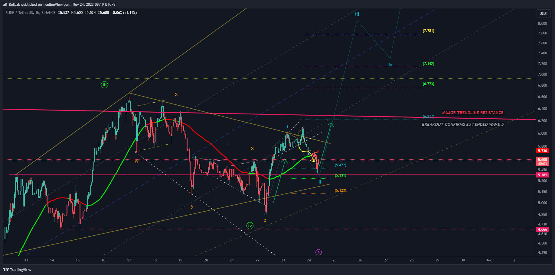 BINANCE:RUNEUSDT Chart Image by buckh28d