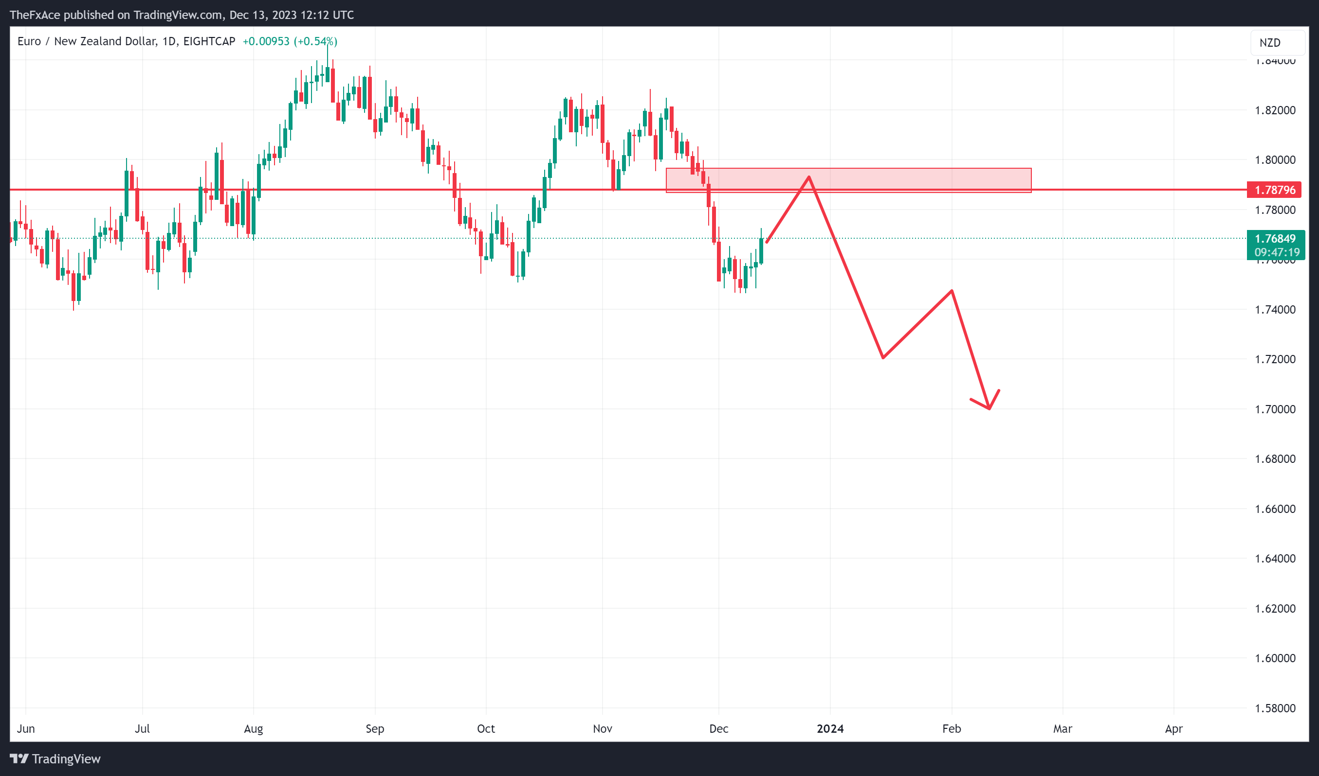 EIGHTCAP:EURNZD Chart Image by TheFxAce