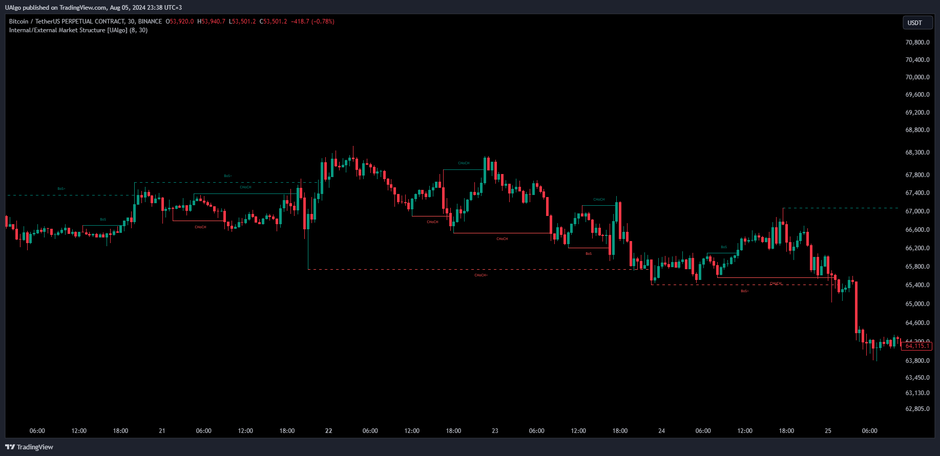 BINANCE:BTCUSDT.P Chart Image by UAlgo