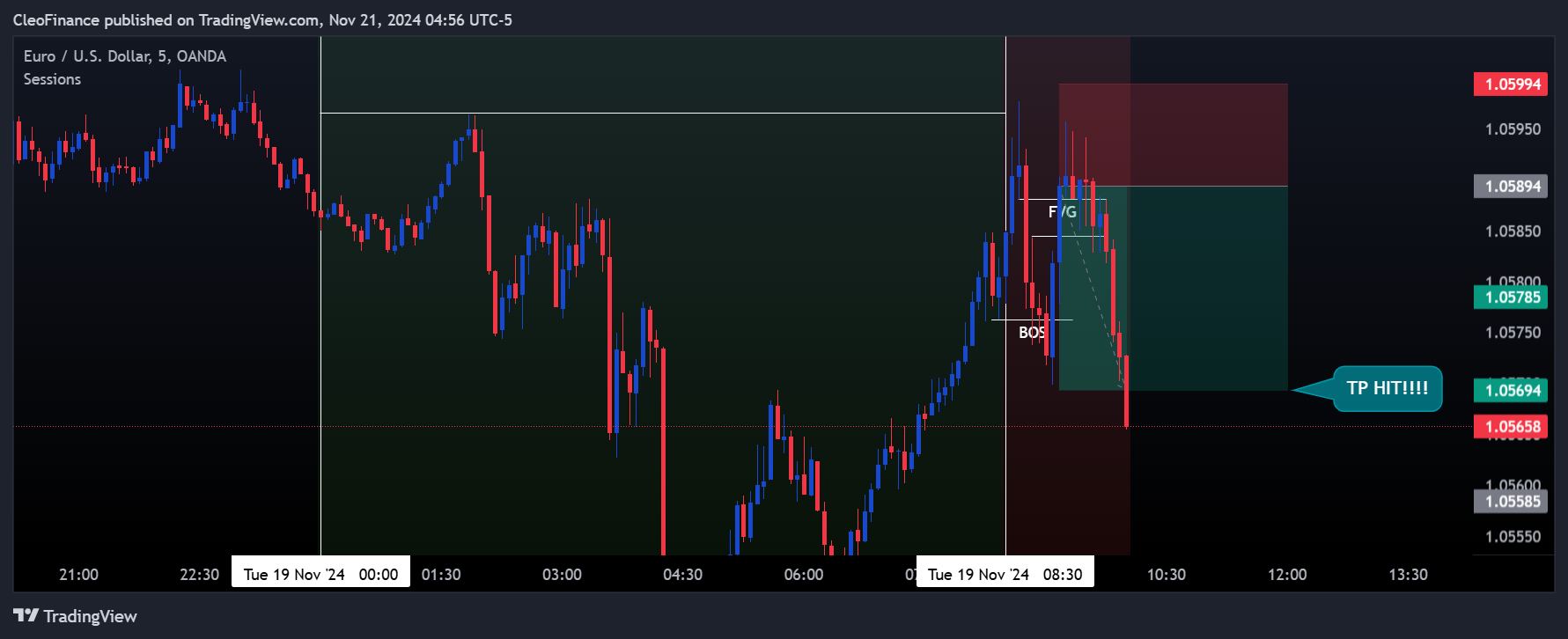 OANDA:EURUSD Chart Image by CleoFinance