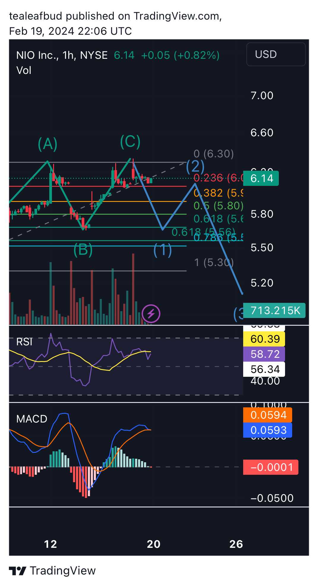 BATS:NIO Chart Image by tealeafbud