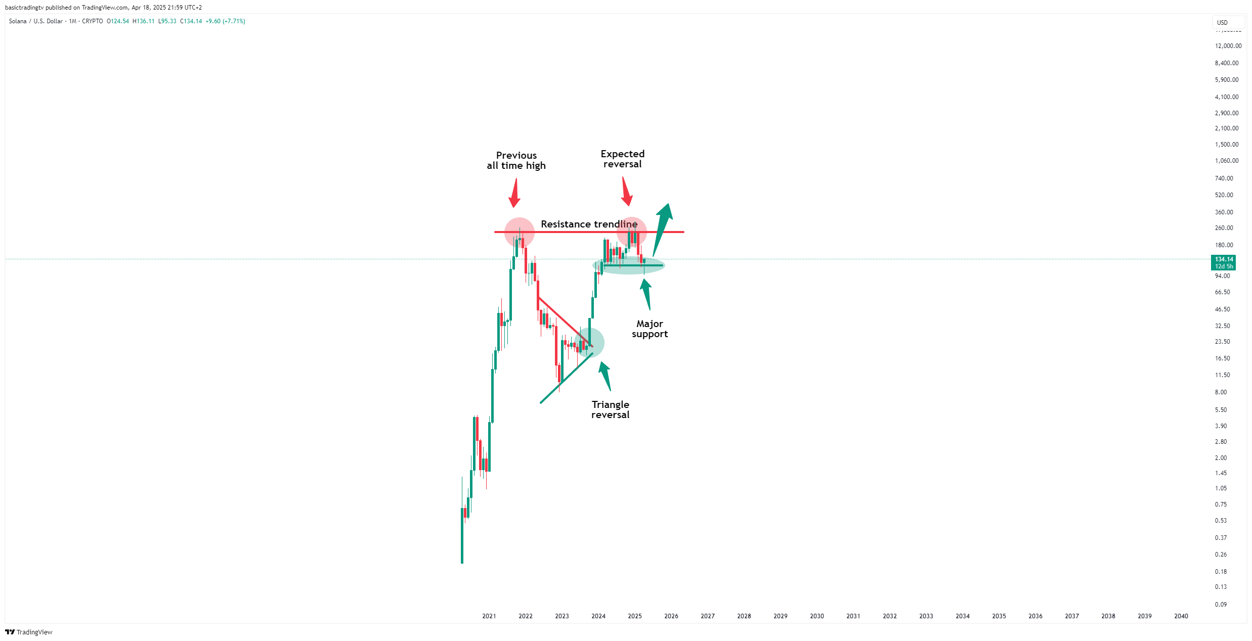CRYPTO:SOLUSD Chart Image by basictradingtv