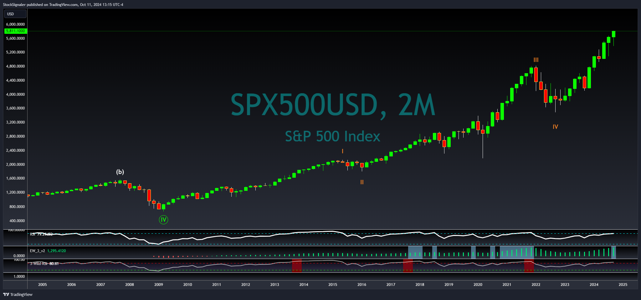 OANDA:SPX500USD Chart Image by StockSignaler
