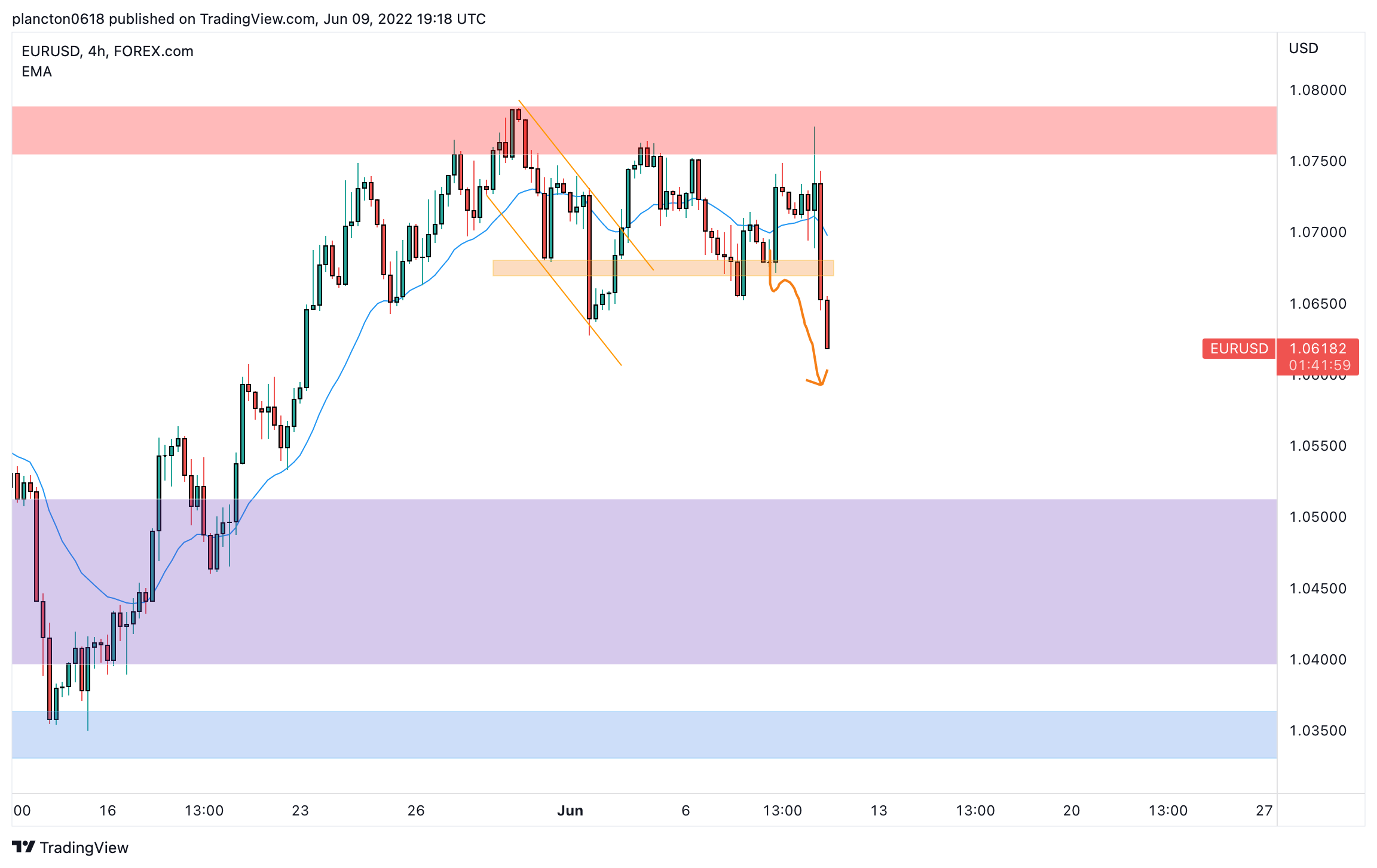 FOREXCOM:EURUSD Chart Image by InkyGrip