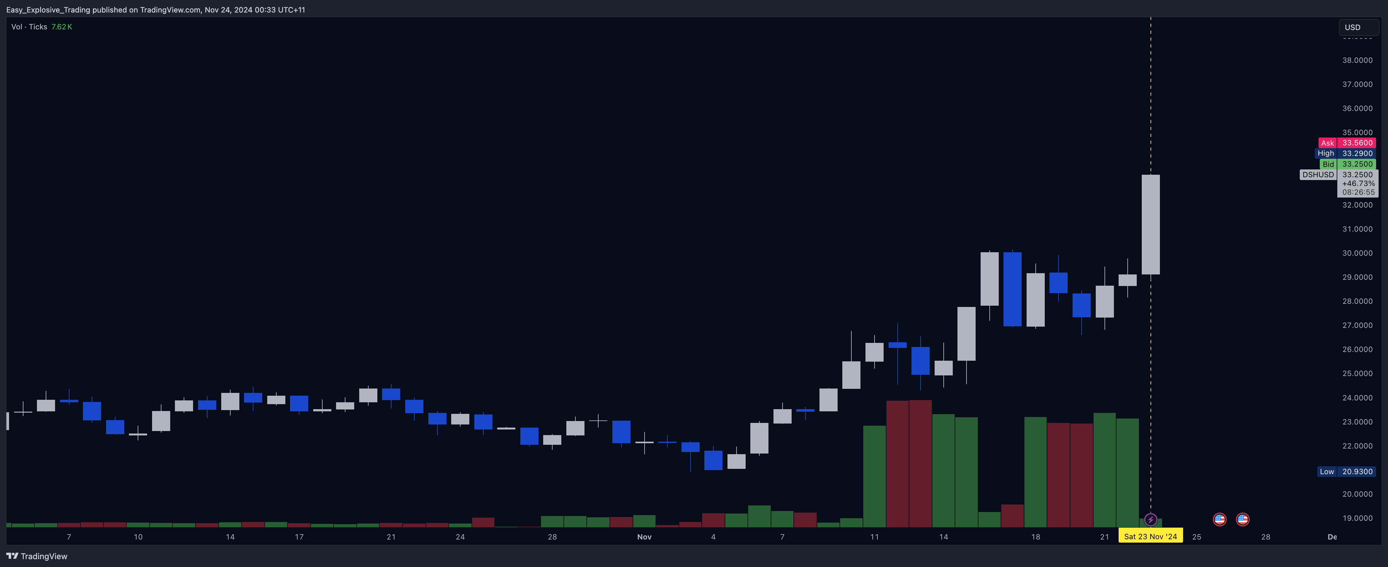 EIGHTCAP:DSHUSD Chart Image by Easy_Explosive_Trading