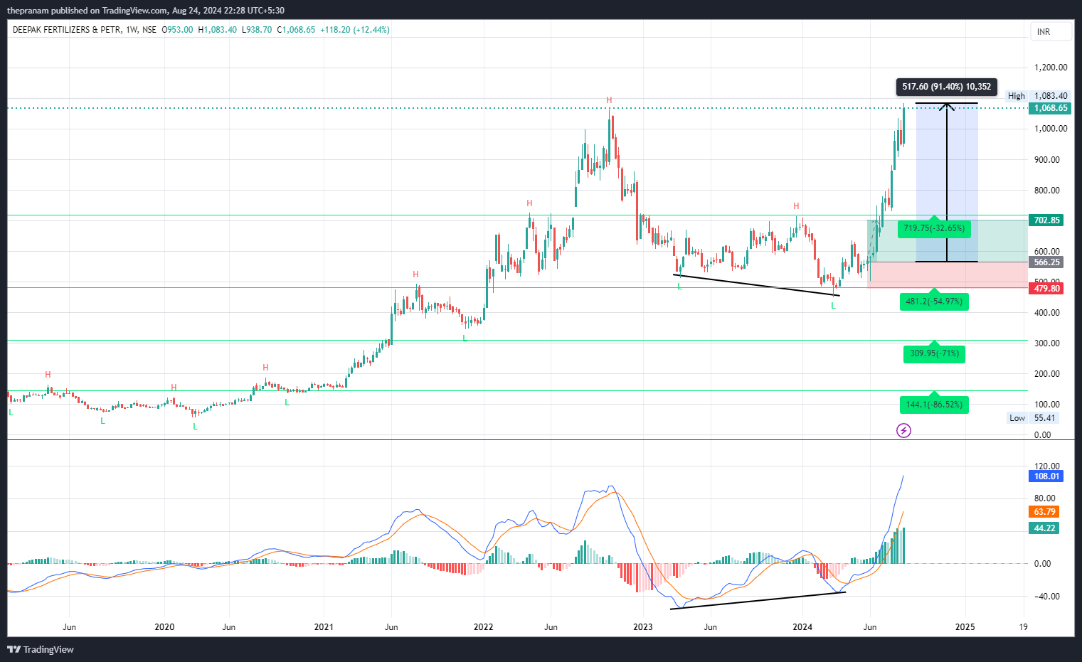 NSE:DEEPAKFERT Chart Image by thepranam
