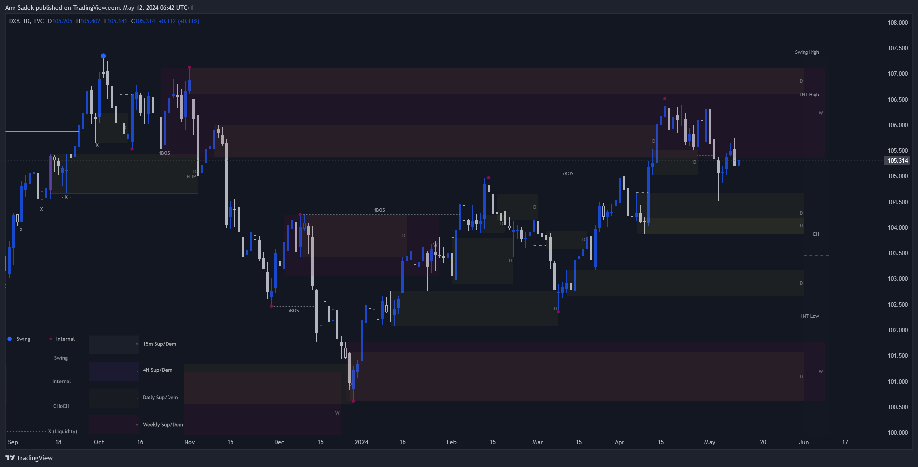 TVC:DXY Chart Image by Amr-Sadek