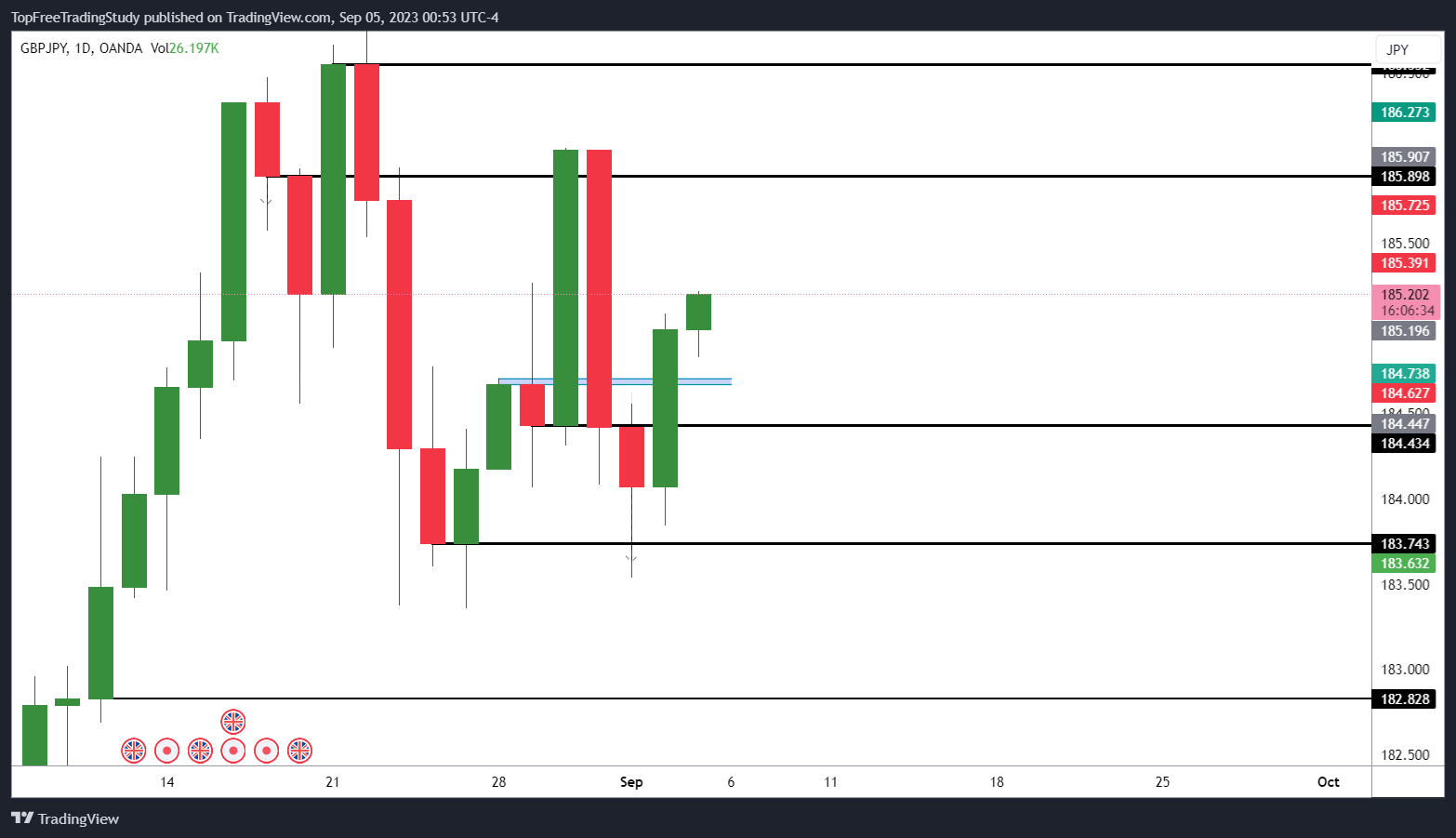 OANDA:GBPJPY Chart Image by LNY_Trader