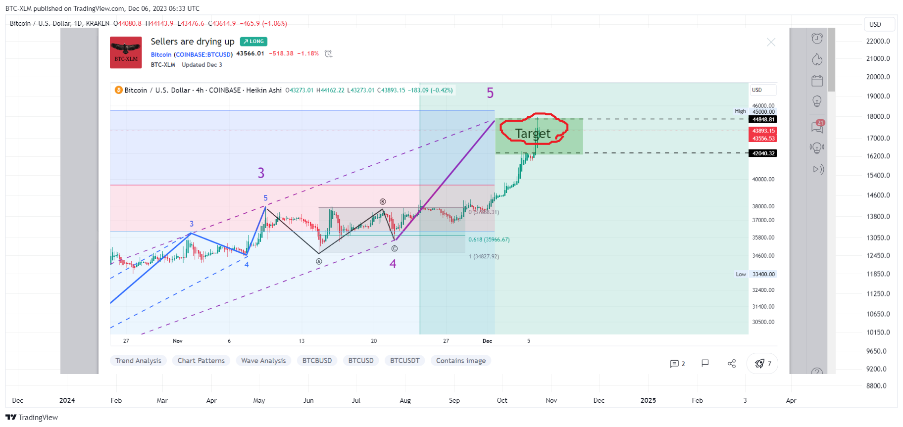 KRAKEN:BTCUSD Chart Image by BTC-XLM