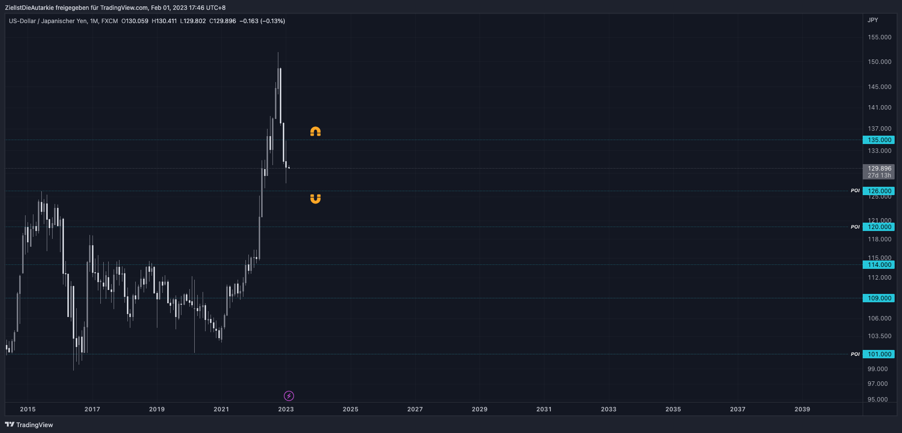 FX:USDJPY Chart Image by ZielIstDieAutarkie
