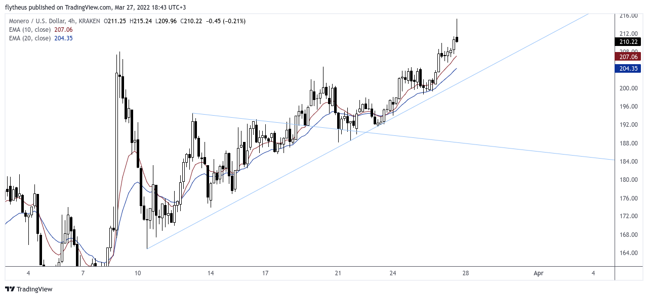 KRAKEN:XMRUSD Chart Image by TradeLive-
