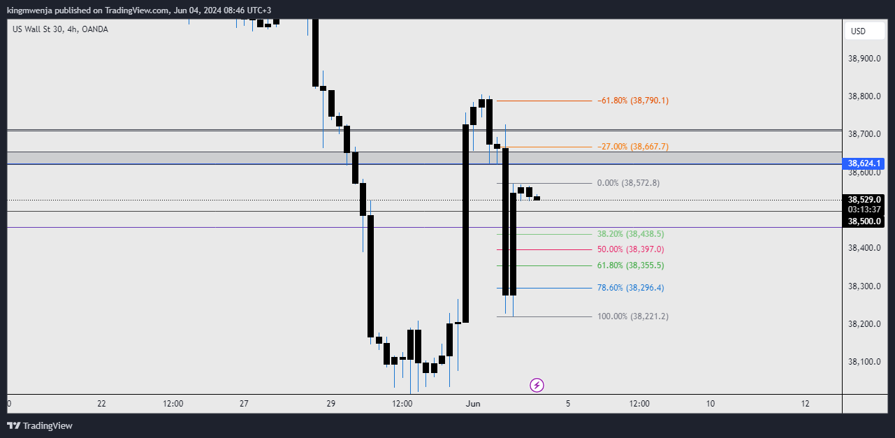 OANDA:US30USD Chart Image by allan_mwenja2000