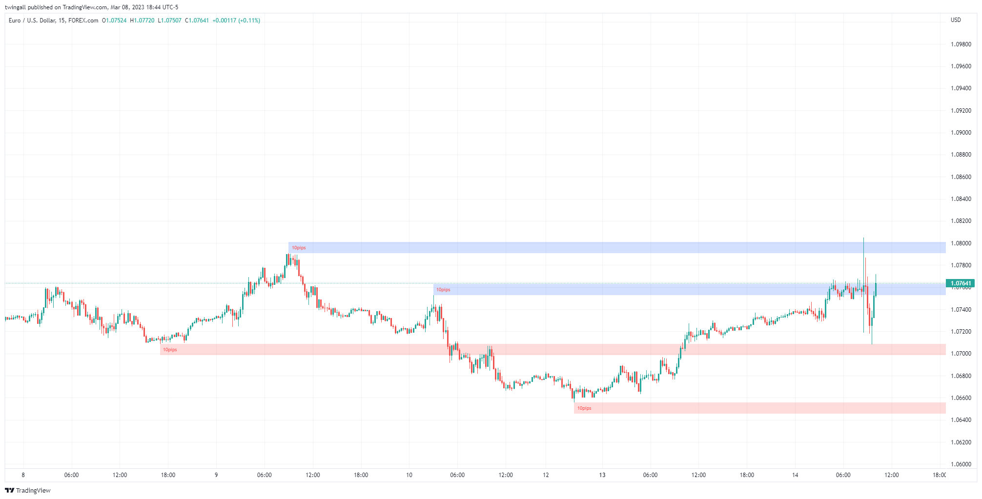 FOREXCOM:EURUSD Chart Image by twingall
