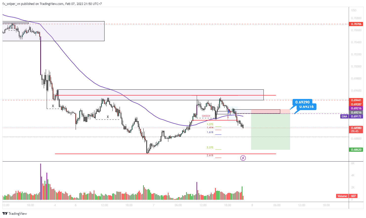 OANDA:AUDUSD Chart Image by FTF_BW