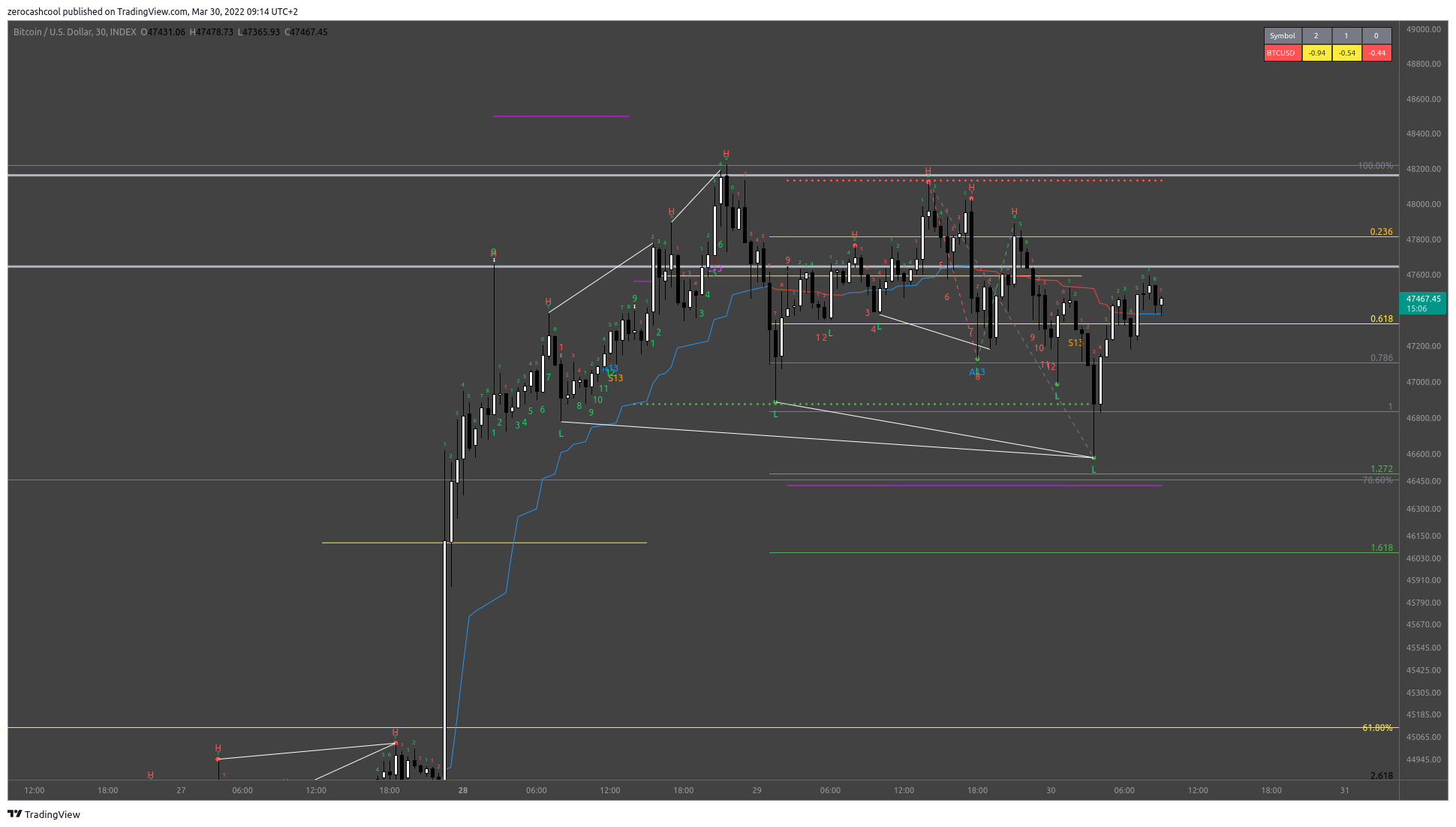 INDEX:BTCUSD Chart Image by zerocashcool