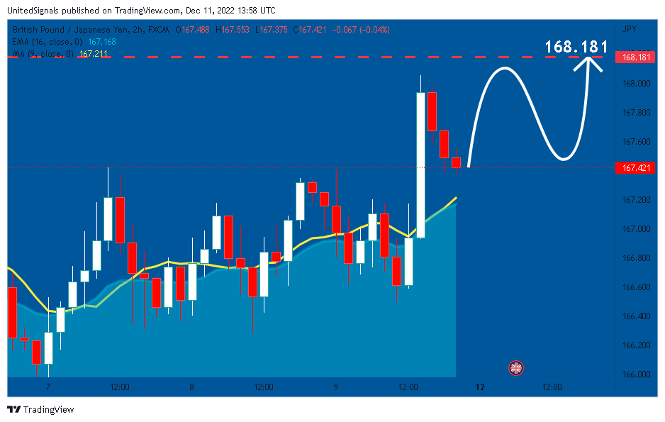 FX:GBPJPY Chart Image by UnitedSignals