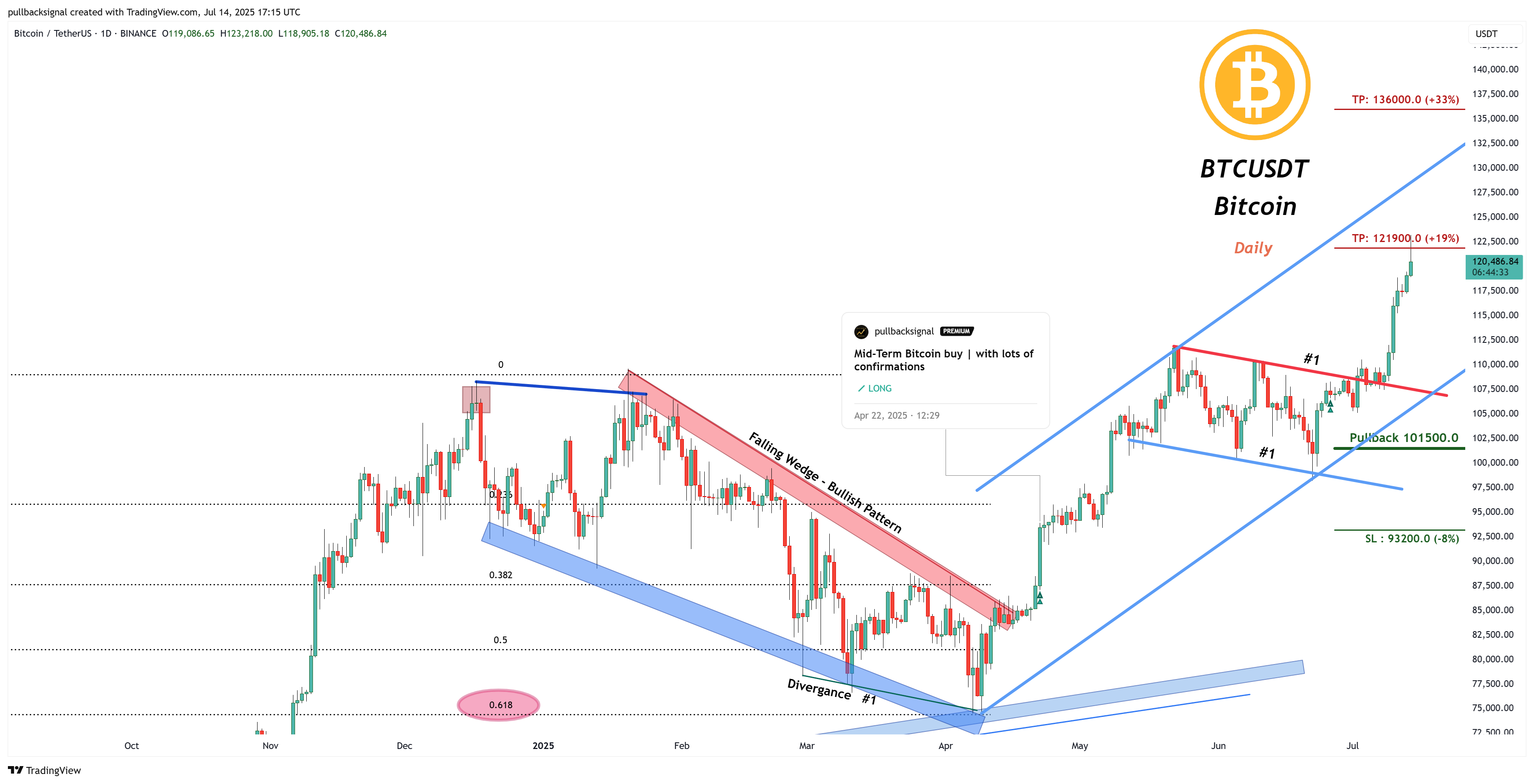BINANCE:BTCUSDT Chart Image by pullbacksignal