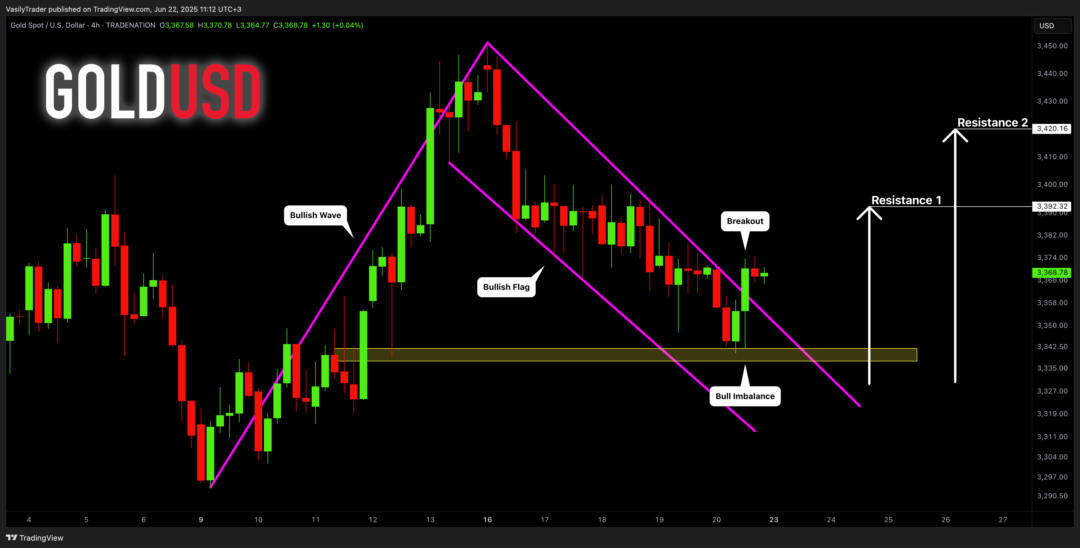 TRADENATION:XAUUSD Chart Image by VasilyTrader