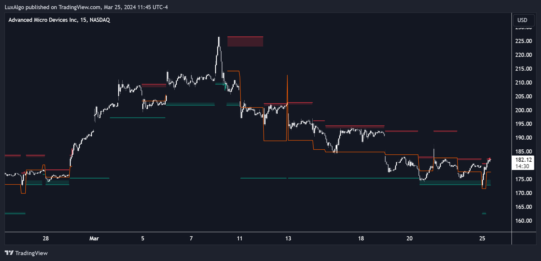 BATS:AMD Chart Image by LuxAlgo