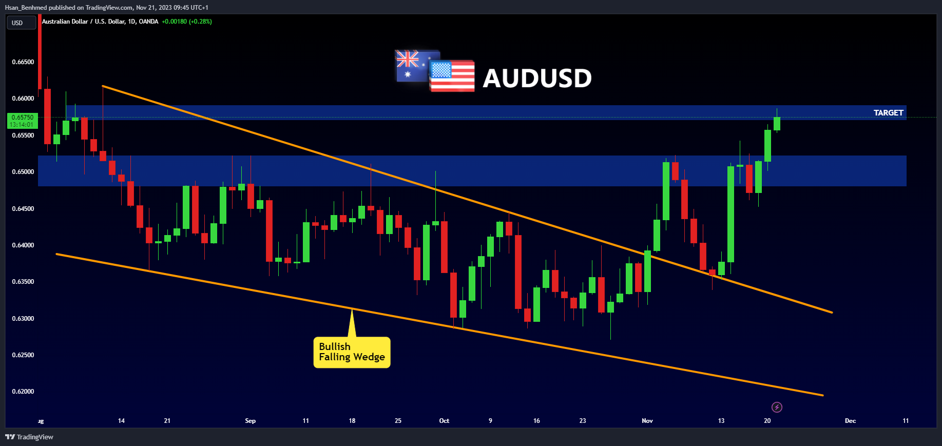 OANDA:AUDUSD Chart Image by Hsan_Benhmed