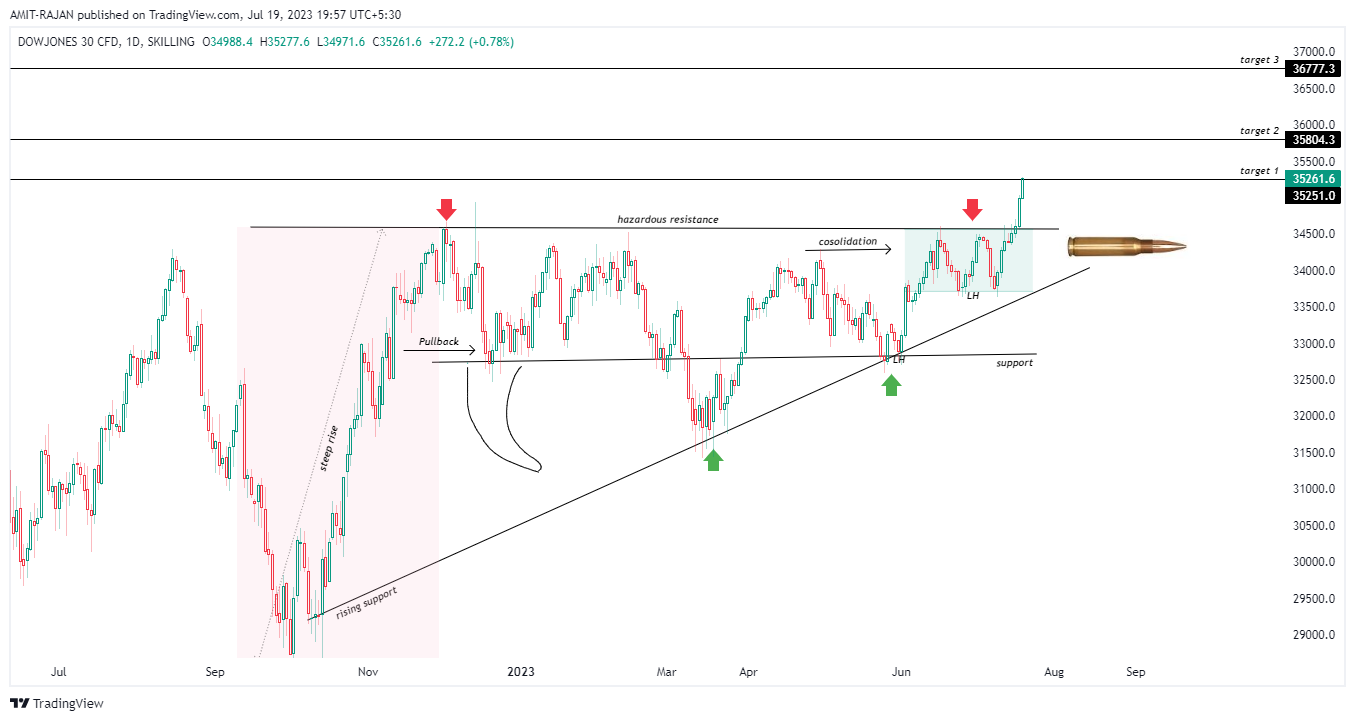 SKILLING:DJ30 Chart Image by AMIT-RAJAN