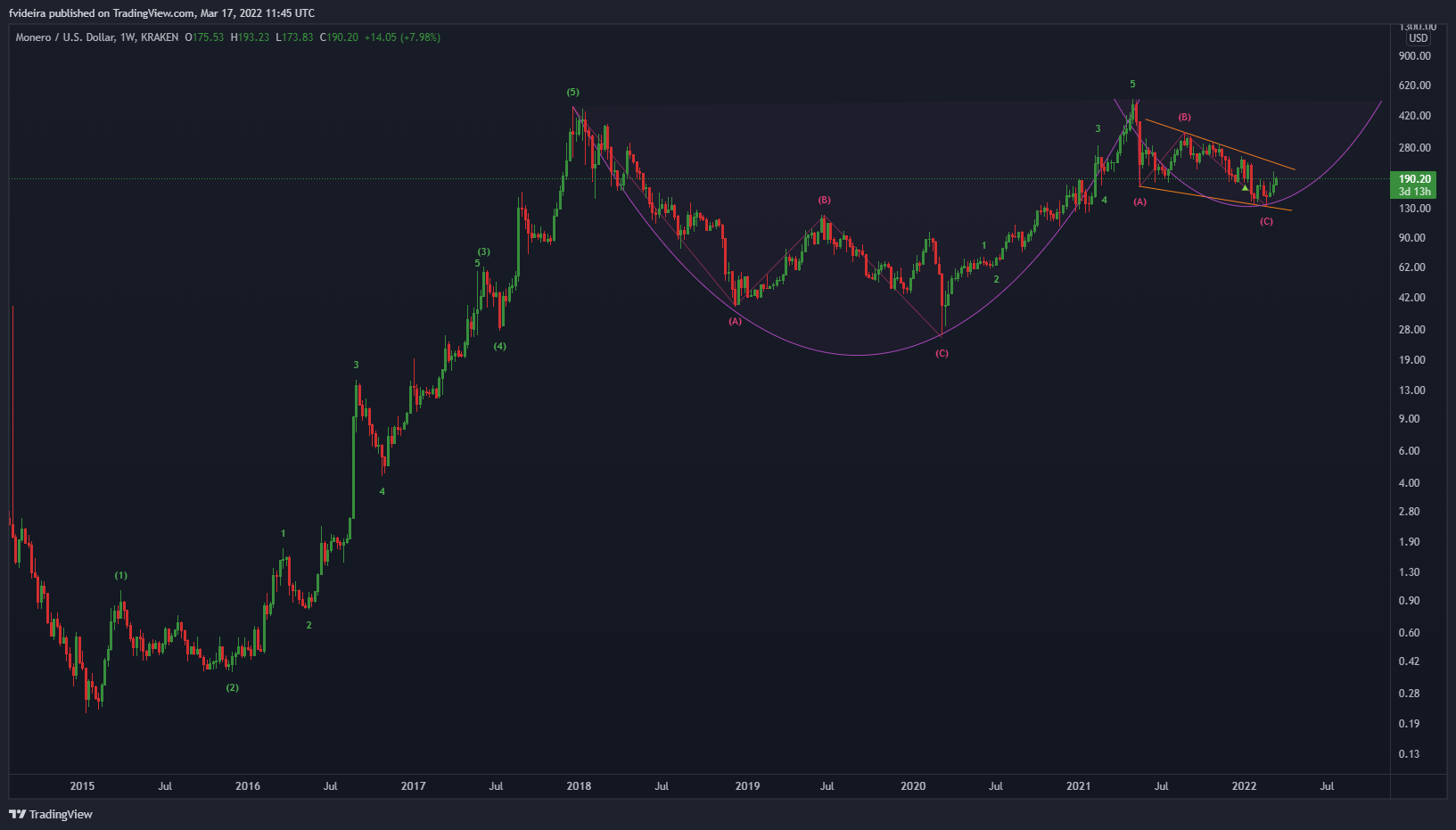 KRAKEN:XMRUSD Chart Image by fvideira