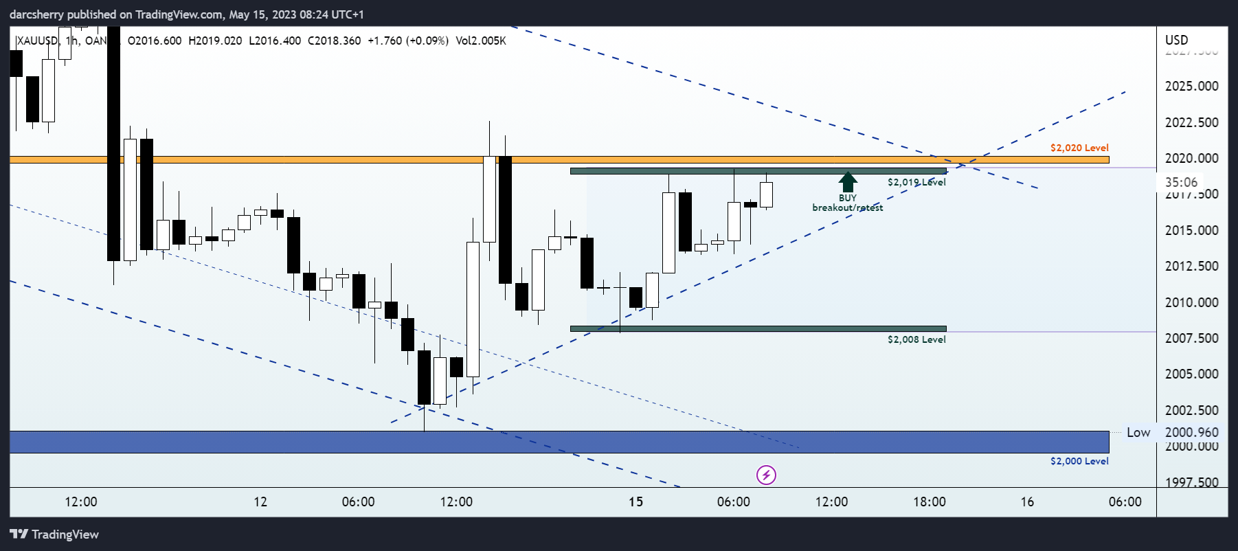OANDA:XAUUSD Chart Image by darcsherry